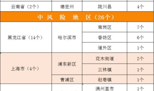 全国有几个中风险城市名单(哪些城市是中高风险地区)
