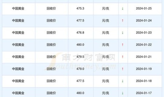 2024黄金价格是多少钱1克呢(黄金价格今日最新价多少钱一克2024)