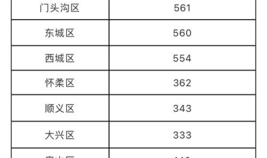 最新北京连续几天无新增，北京连续9天本地无新增病例