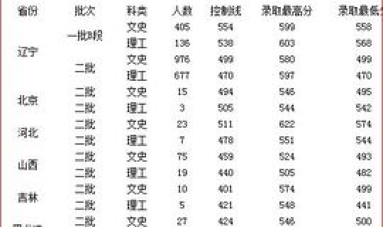 2016年各大学录取分数线四川(2016年四川外国语大学录取分数线)