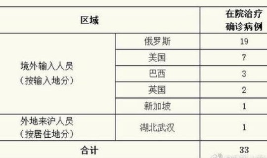 新冠肺炎上海确诊人数多少(新冠肺炎确诊人数)