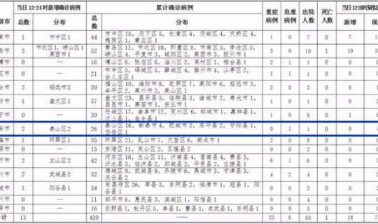 泰安新增病例 泰安确诊病例最新消息