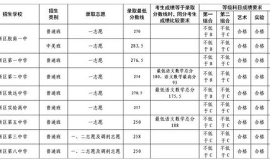 莱西普通高中录取分数线表格(深圳高中录取分数线)