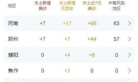 郑州疫情最新消息今天增加几例 疫情最新消息又严重了是真的吗 郑州疫情最新消息今天增加几例 疫情最新消息又严重了是真的吗