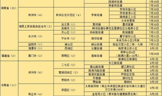 河南低中高风险地区最新名单最新，低风险区域有哪些