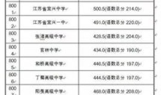 2025中考录取分数线是多少分 中考多少分才能上高中