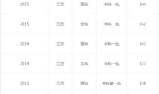 2016年江苏高考录取分数，江苏今年高考分数线