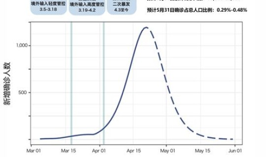 新冠疫情会不会第二次爆发，疫情爆发还是暴发