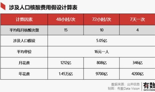 常态化核酸检测费用，核酸检测一次多少元？