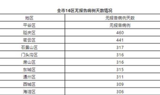 昨天北京新增几例新冠肺炎，最近北京有新冠吗