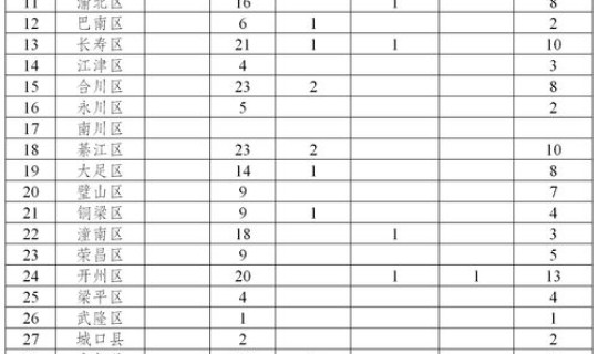 重庆新增本地确诊病例在哪里(重庆新冠确诊最新数据)