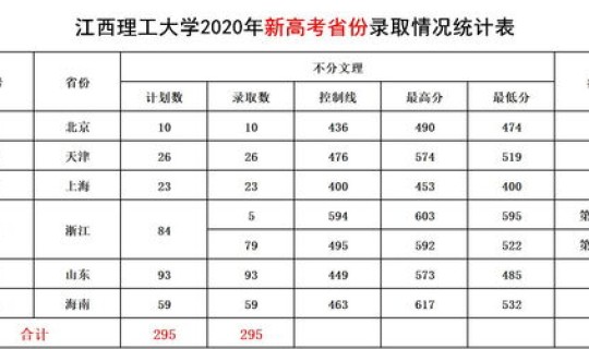 江西高考录取分数线高吗 各大学在江西的录取分数线
