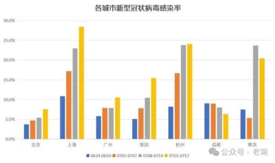 上海新增确诊数据公布，上海新冠病毒感染率