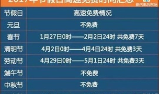 高速公路春节免费日期是几月份？春节放假过路费免费时间