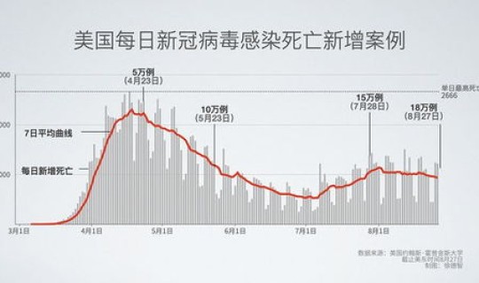 美国相关肺炎死亡人数？新冠肺炎致死率