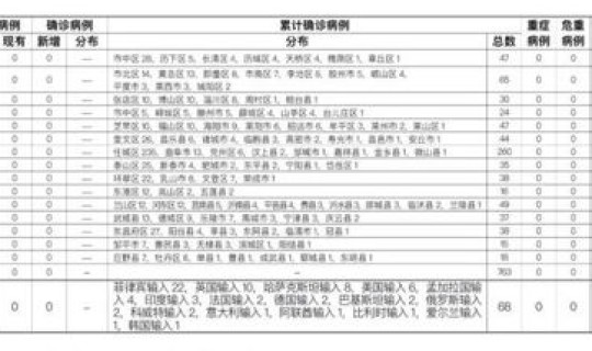山东疫情最新消息 山东最新通知今天