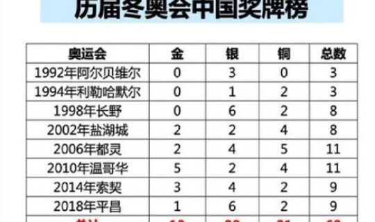 冬季奥运会奖牌获得情况 历届奥运会举办国