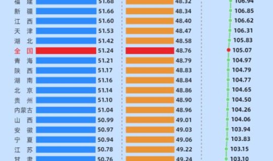 东三省人口减少多少？东北三省人口排名一览表
