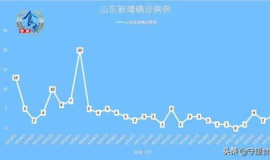 山东疫情最新消息今天新增了15例?山东1月25日最新疫情最新消息 山东疫情最新消息今天新增了15例?山东1月25日最新疫情最新消息