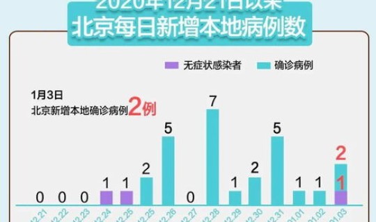 北京新增3名感染者路线？北京新增2例本土感染者