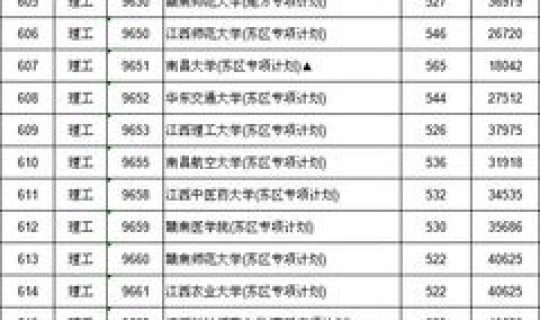 江西高考投档线20分可以补录吗?2019年江西高考二本差一分有机会被补录吗 江西高考投档线20分可以补录吗?2019年江西高考二本差一分有机会被补录吗