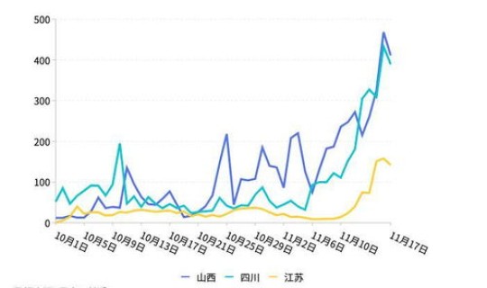 上海疫情增加趋势，上海全市疫情近几天呈下降趋势