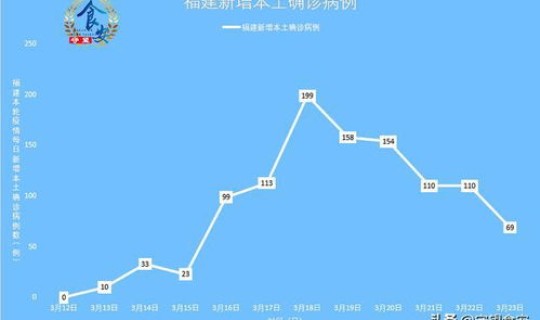 福建疫情本土新增情况公布？福建疫情最新消息