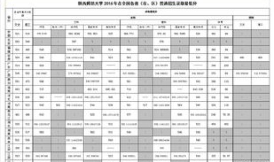 陕西2016高考分数线多少 2017陕西高考分数线