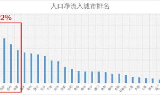 东北人口净流出城市排名，全国人口净流入城市排名
