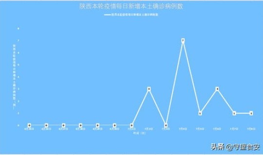 疫情最新数据陕西西安 陕西疫情最新消息