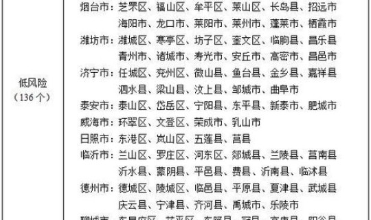 菏泽地区风险等级(风险评估等级)