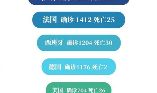 法国累计确诊病例多少？法国新增确诊病例最新消息