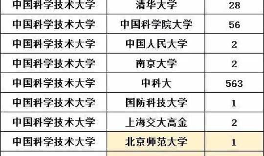 浙江省保研大学名单查询(浙江高校保研率排名)
