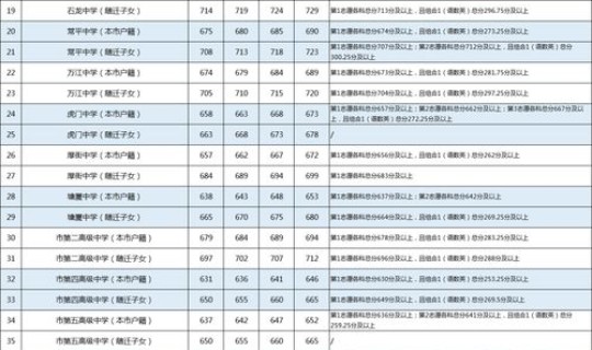 河南省高中录取分数线2024，东莞高中录取分数线