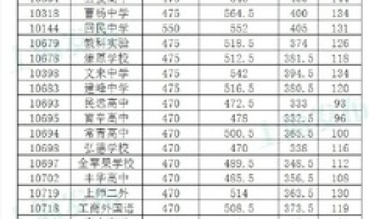 2015年上海高考投档线(投档线是什么意思)