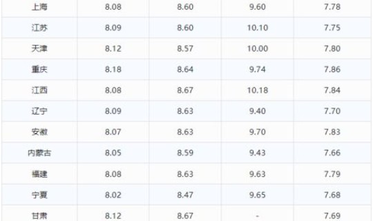 2021年93号汽油多少钱一升，92号汽油价格每升多少元一斤