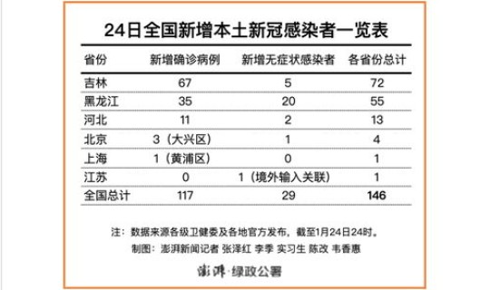 长春新增确诊病例行踪轨迹，长春吉大一院病例图片