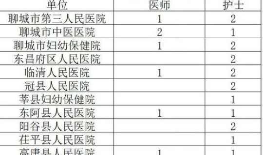 全国总共有多少医务人员援鄂工作 全国共有多少医护人员