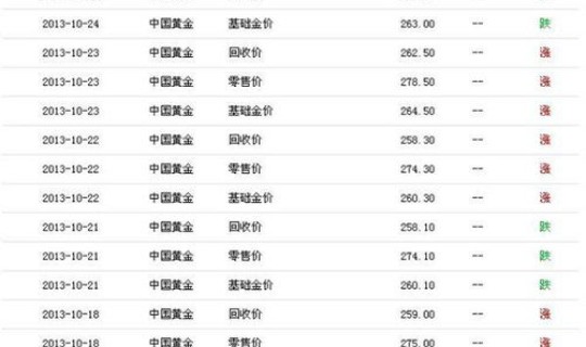 黄金回收今天价格是多少的名单，黄金今天回收价格表