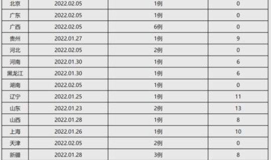 全国疫情高风险省份？国内疫情