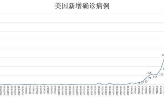 美国疫情动态实时更新最新消息？美疫情最新情况最新消息疫情排名