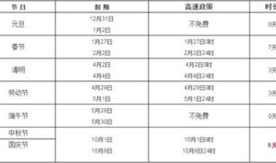 高速路春节免费时间表最新消息 交通部高速收费最新消息