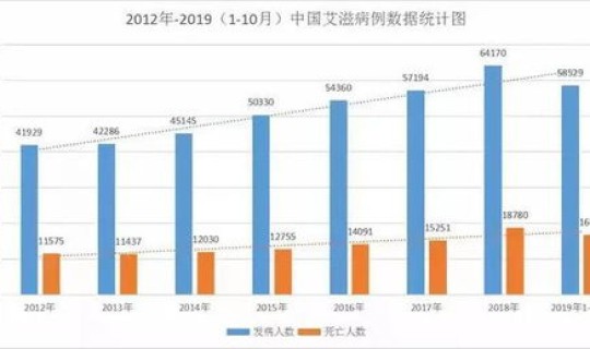 广东感染人数激增 广东艾滋病人数排行榜