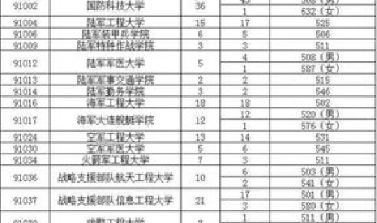 广东2020军校录取分数线(2019各军校录取分数线)
