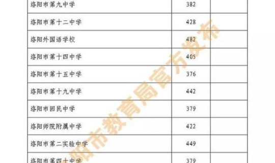 河南高中录取分数线2022年？河南高中分数线