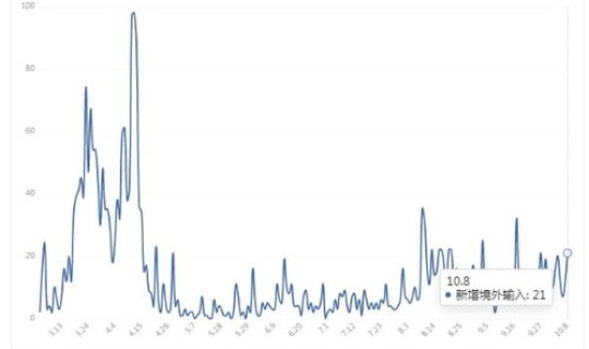 中国新冠疫情最新消息分布情况？各地疫情情况
