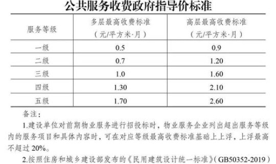 江苏连云港白塔物业收费标准表 连云港市物业服务收费管理实施办法
