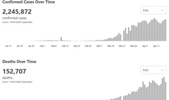 今天死亡病例，疫情多少人死亡