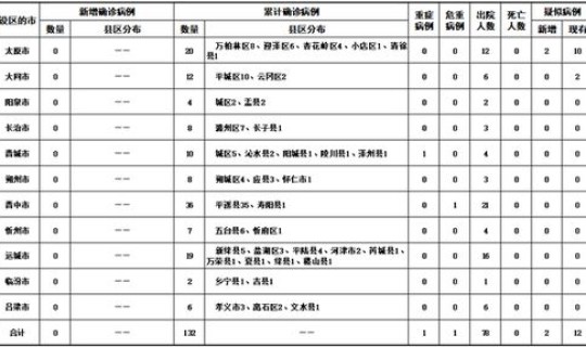 山西新冠疫情通报今天新增病例，山西高速最新通知