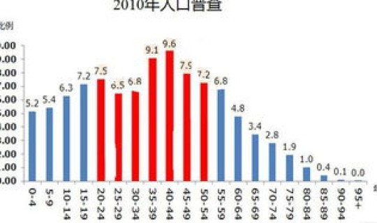2020中国的人口增长率是多少 50年后中国还剩多少人